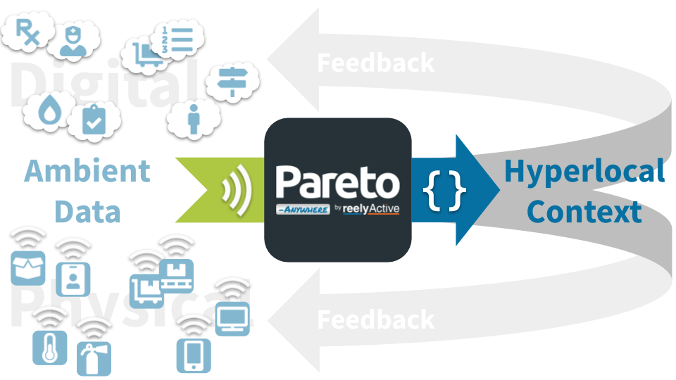 Ambient Data Cycle with Pareto Anywhere