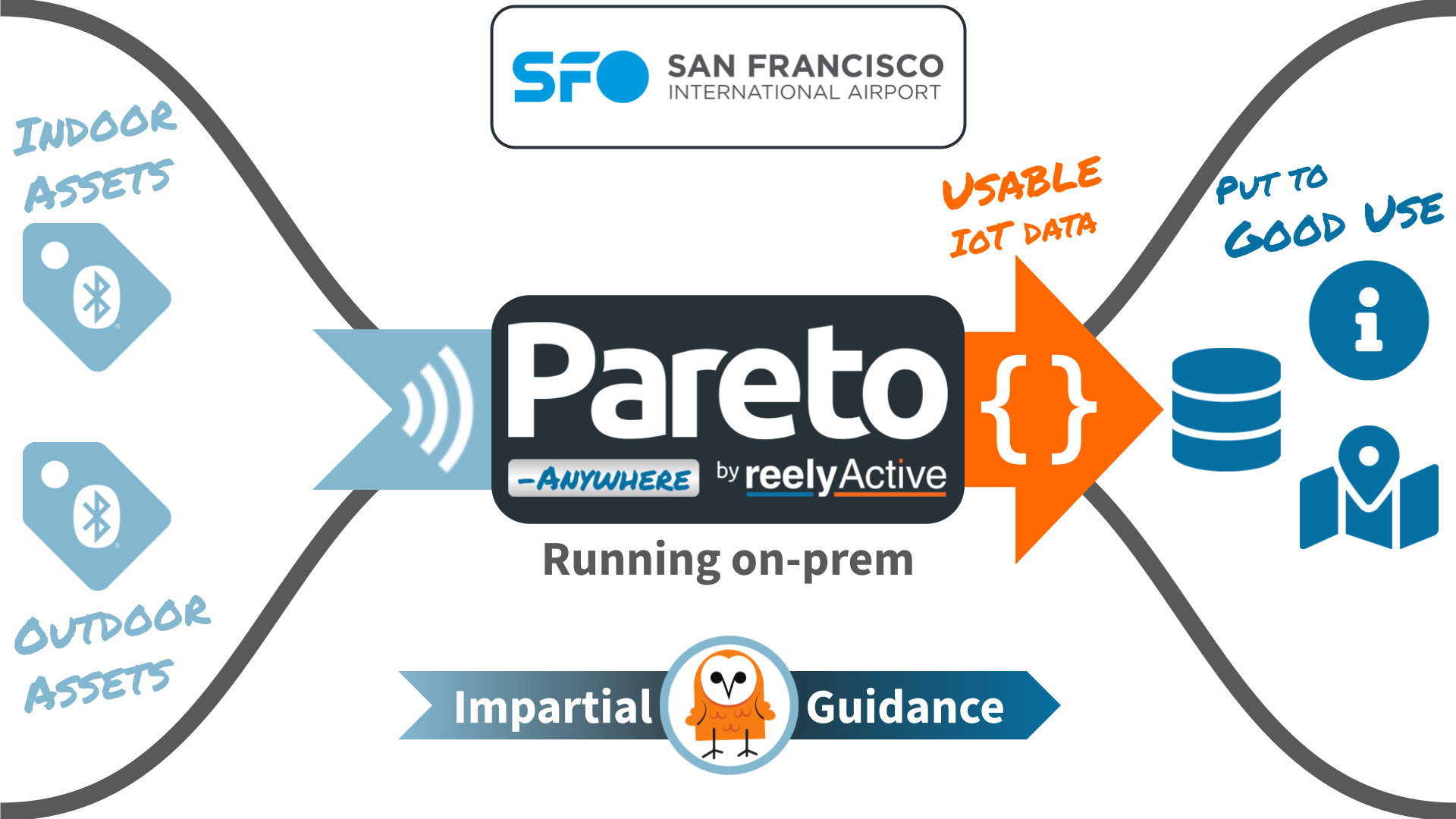 SFO IoT funnel