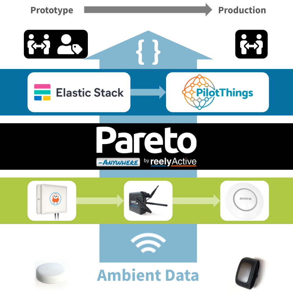 Videotron Radius Technology Stack