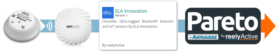 ELA Innovation classifier app for HPE Aruba IoT Operations