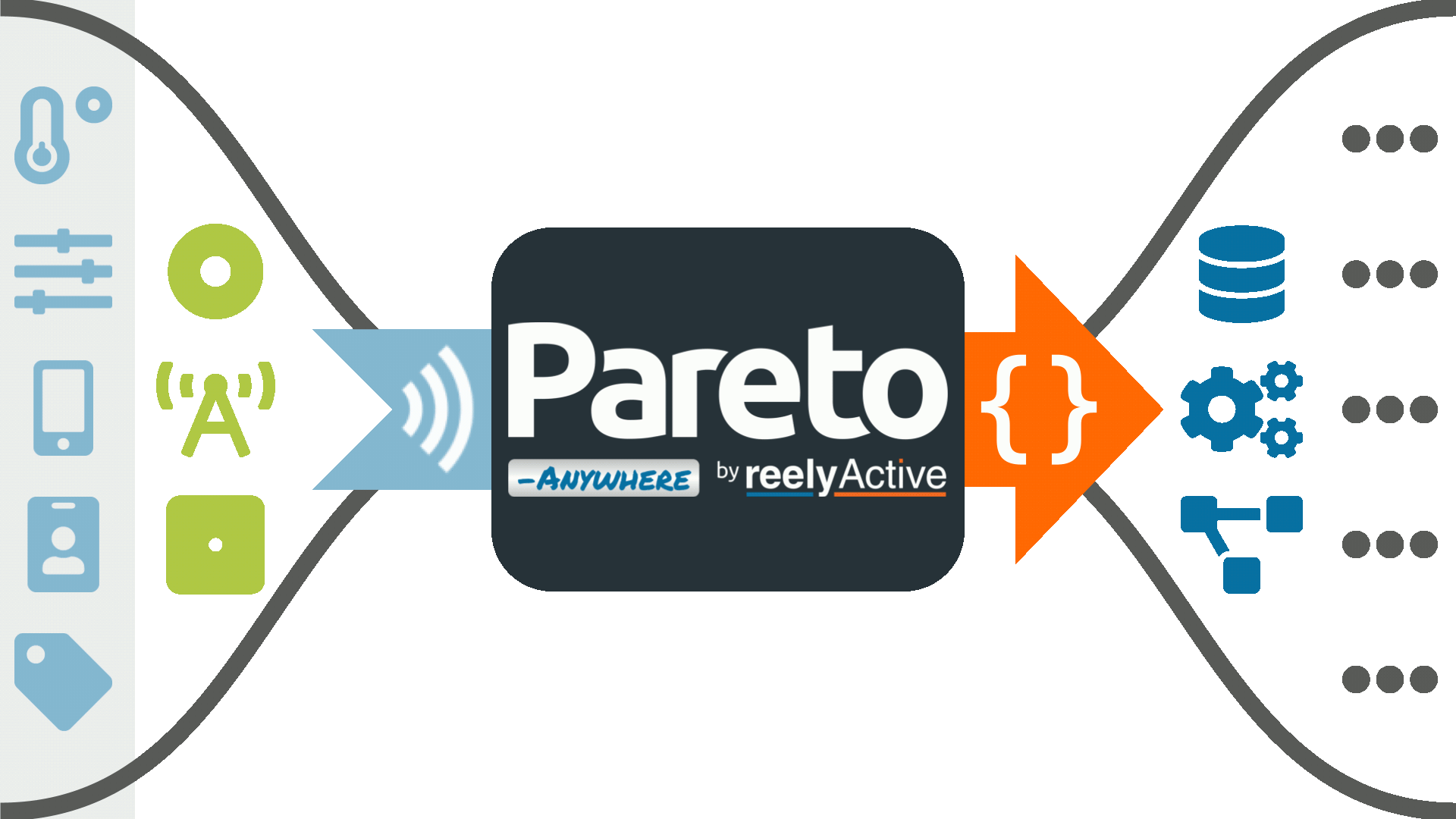 Pareto Anywhere Ambient Devices