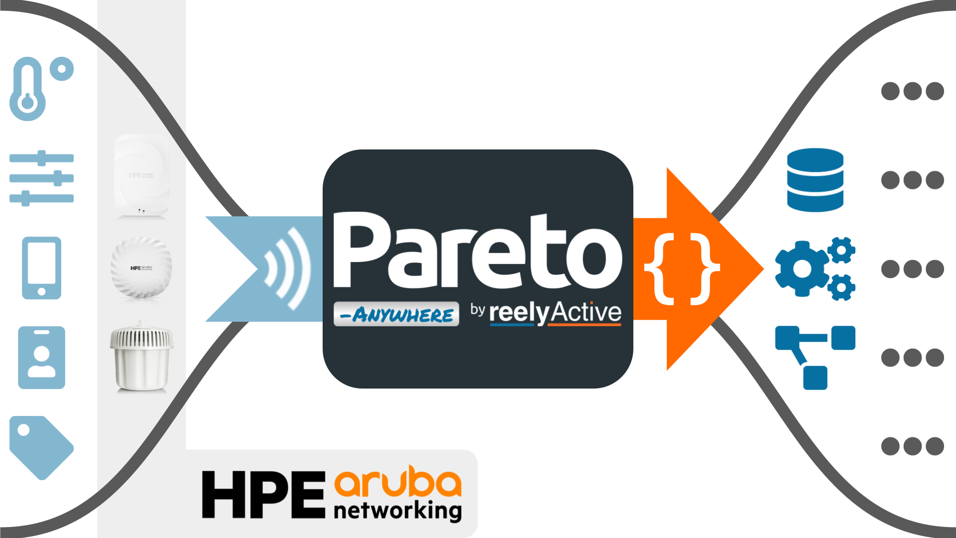 Pareto Anywhere & HPE Aruba Networking