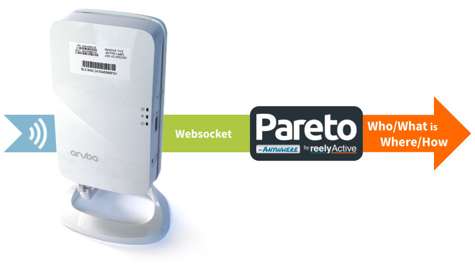 Aruba APs and Pareto Anywhere