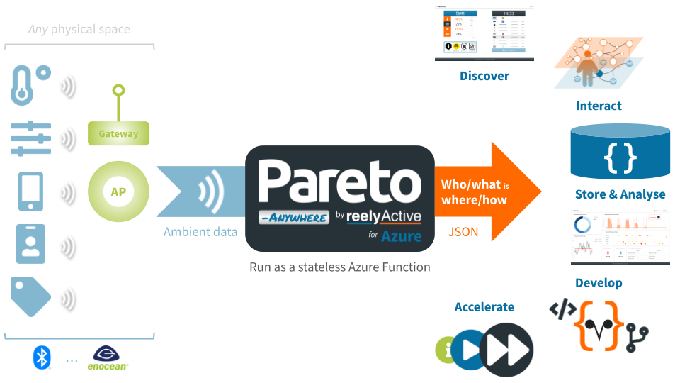 Pareto Anywhere for Azure