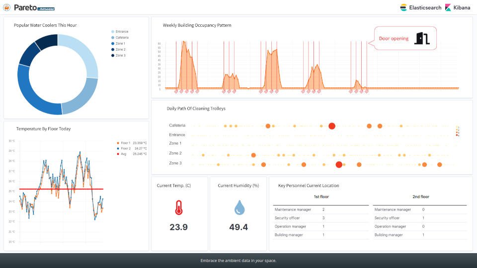 Pareto Anywhere + Kibana Canvas