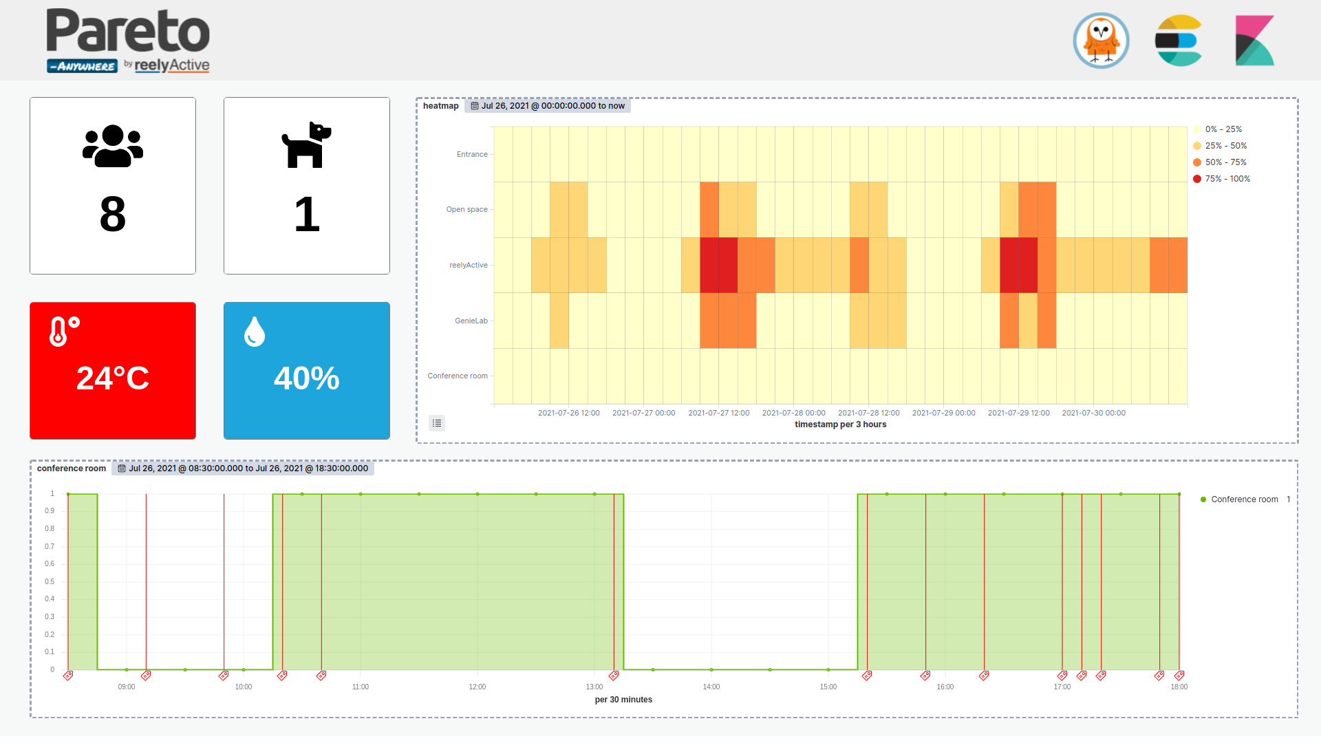 reelyActive Parc Kibana Canvas