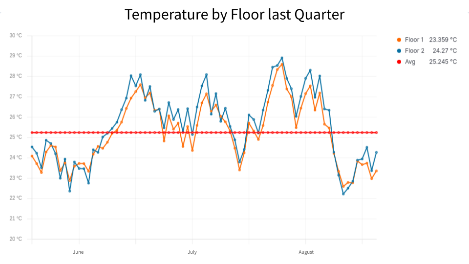 Environmental Sensing in Kibana