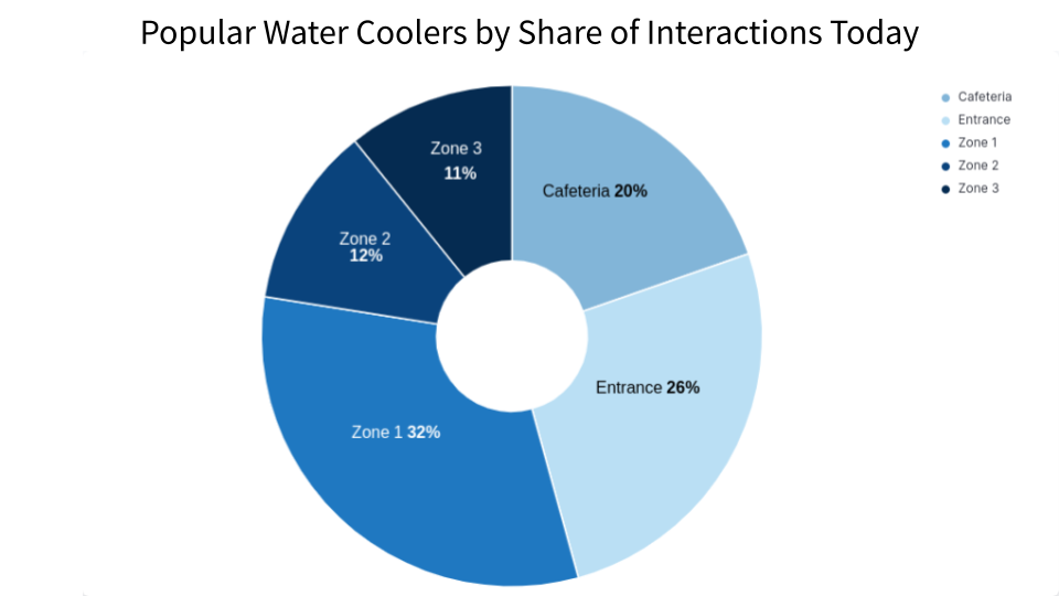 Interaction Detection in Kibana