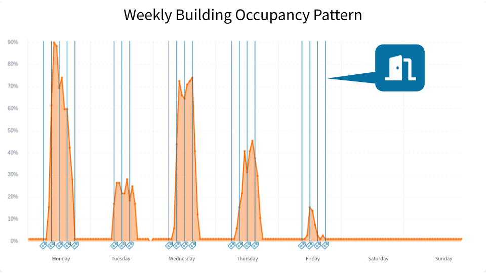 Occupancy Analytics in Kibana