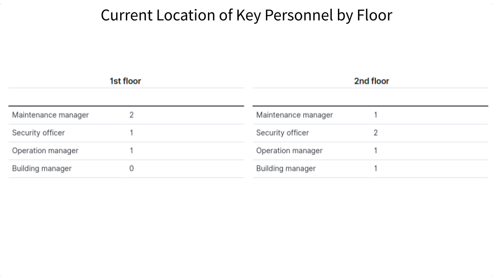 Personnel Tracking in Kibana