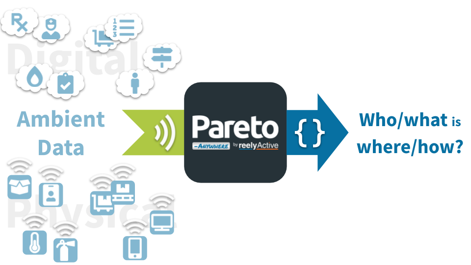 Pareto Anywhere: who/what is where/how