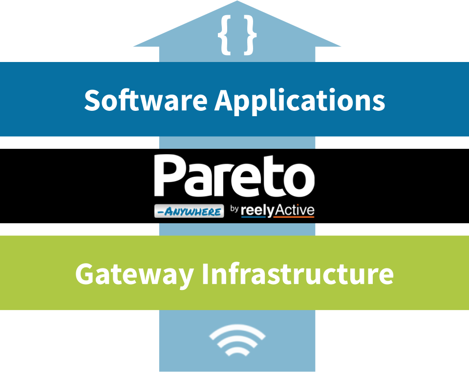 Pareto Anywhere technology stack